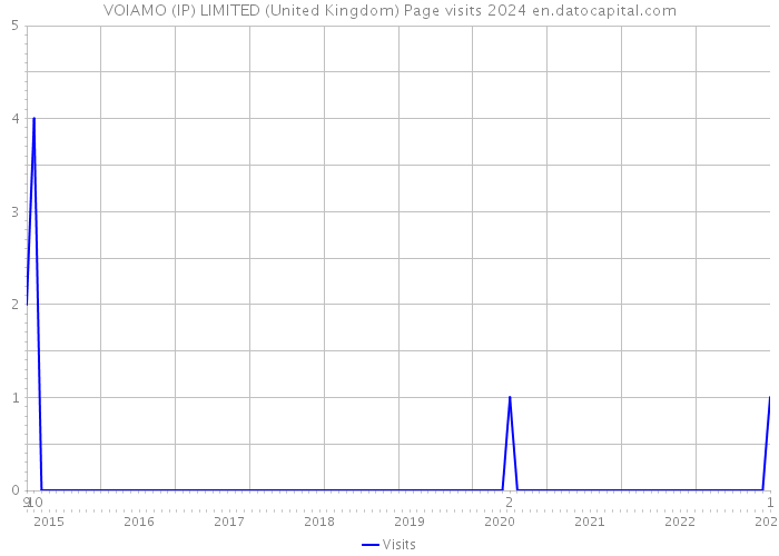 VOIAMO (IP) LIMITED (United Kingdom) Page visits 2024 