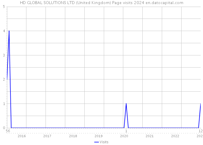 HD GLOBAL SOLUTIONS LTD (United Kingdom) Page visits 2024 