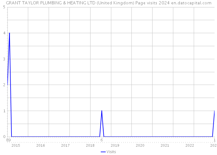 GRANT TAYLOR PLUMBING & HEATING LTD (United Kingdom) Page visits 2024 