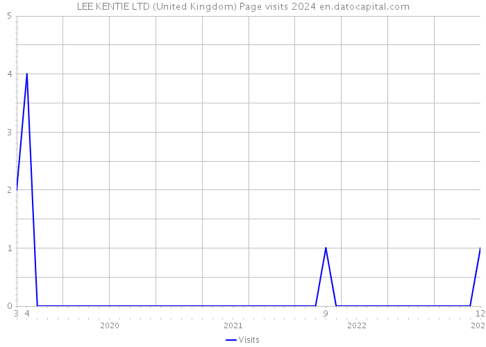 LEE KENTIE LTD (United Kingdom) Page visits 2024 