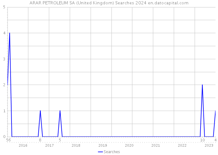 ARAR PETROLEUM SA (United Kingdom) Searches 2024 
