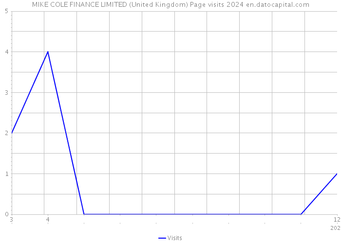 MIKE COLE FINANCE LIMITED (United Kingdom) Page visits 2024 