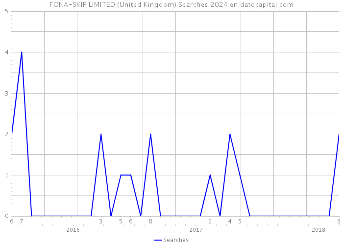 FONA-SKIP LIMITED (United Kingdom) Searches 2024 