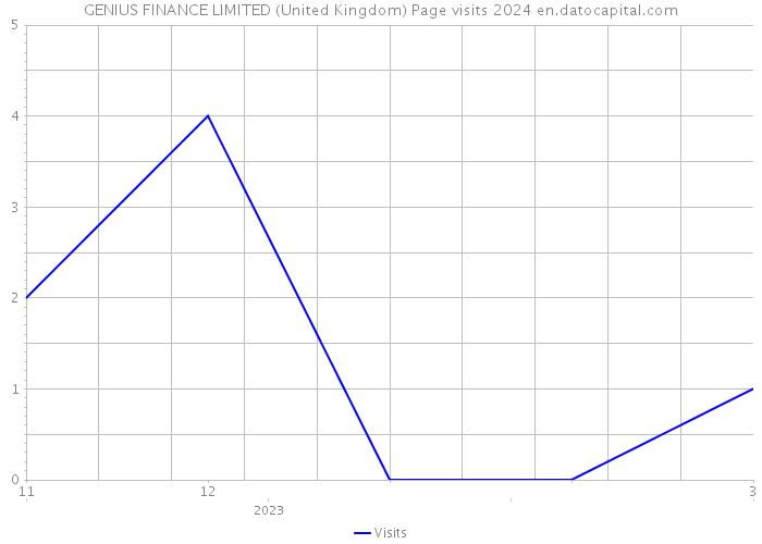 GENIUS FINANCE LIMITED (United Kingdom) Page visits 2024 