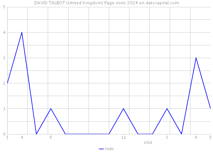 DAVID TALBOT (United Kingdom) Page visits 2024 