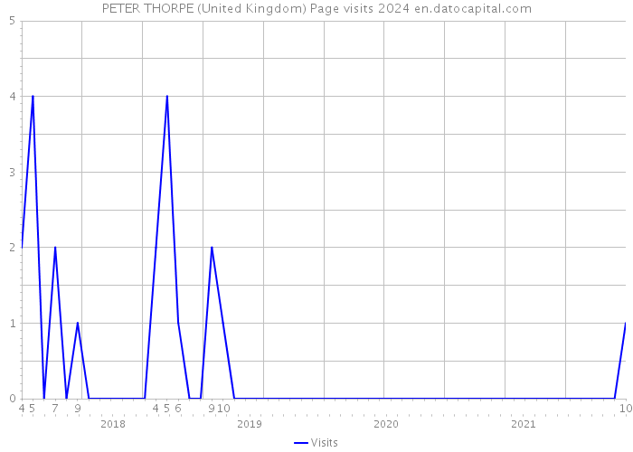 PETER THORPE (United Kingdom) Page visits 2024 