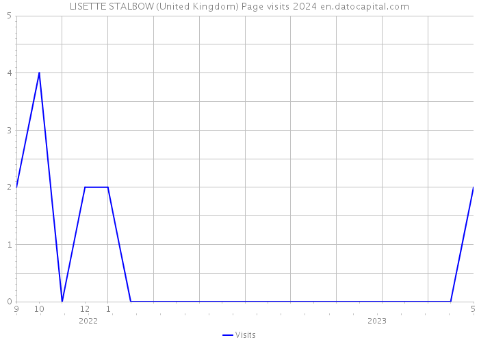 LISETTE STALBOW (United Kingdom) Page visits 2024 