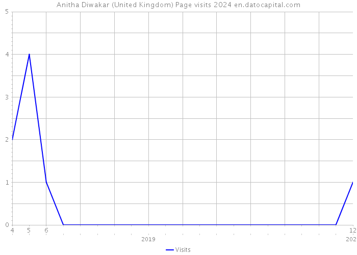 Anitha Diwakar (United Kingdom) Page visits 2024 