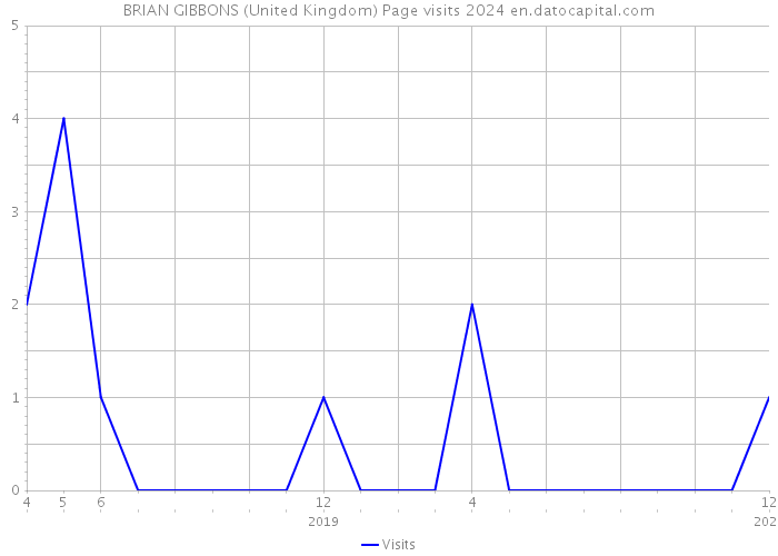 BRIAN GIBBONS (United Kingdom) Page visits 2024 