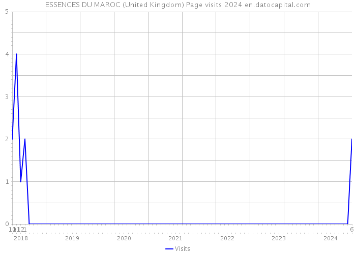 ESSENCES DU MAROC (United Kingdom) Page visits 2024 