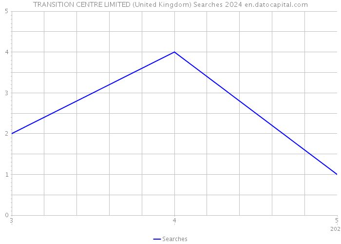 TRANSITION CENTRE LIMITED (United Kingdom) Searches 2024 
