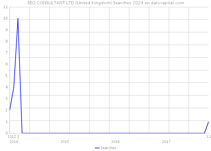 SEO CONSULTANT LTD (United Kingdom) Searches 2024 