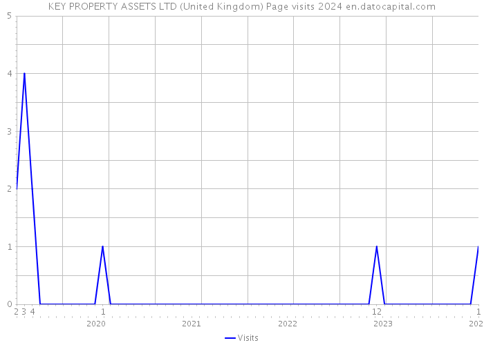 KEY PROPERTY ASSETS LTD (United Kingdom) Page visits 2024 