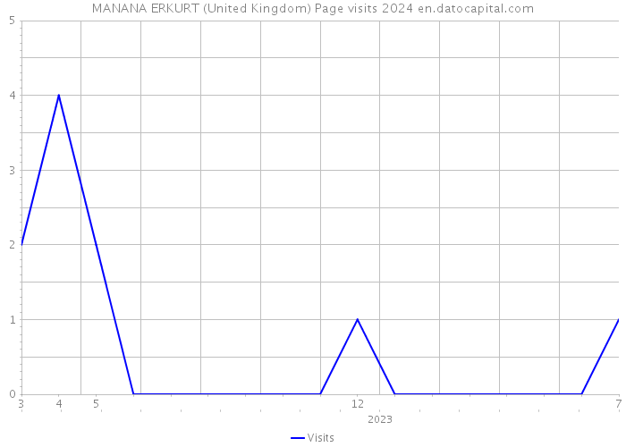 MANANA ERKURT (United Kingdom) Page visits 2024 