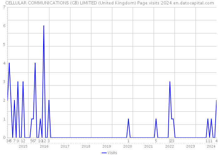 CELLULAR COMMUNICATIONS (GB) LIMITED (United Kingdom) Page visits 2024 