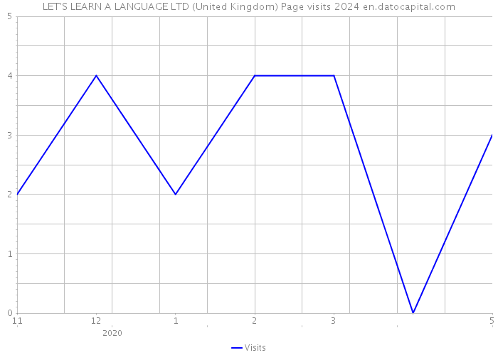 LET'S LEARN A LANGUAGE LTD (United Kingdom) Page visits 2024 