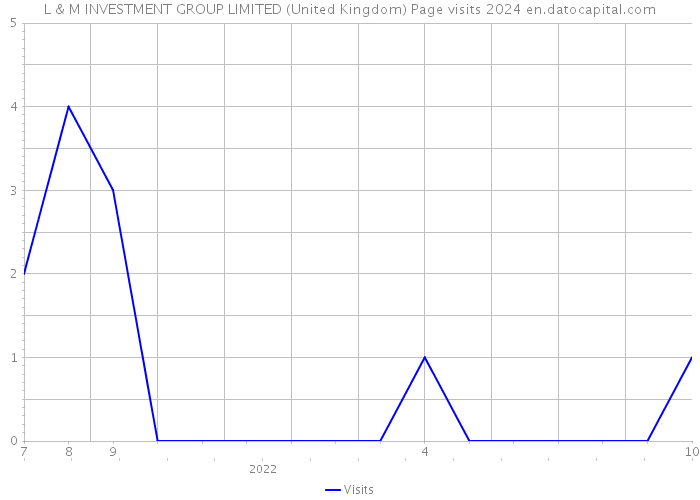 L & M INVESTMENT GROUP LIMITED (United Kingdom) Page visits 2024 