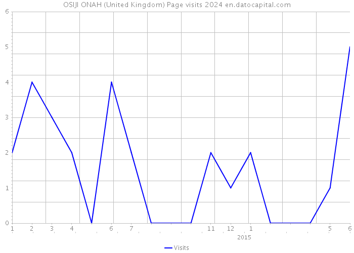 OSIJI ONAH (United Kingdom) Page visits 2024 