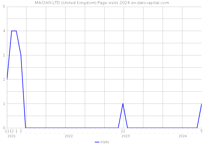 MACIAN LTD (United Kingdom) Page visits 2024 