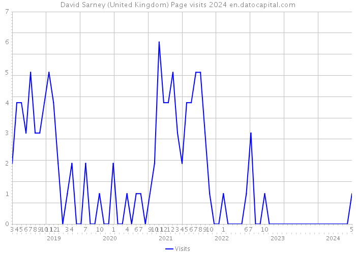 David Sarney (United Kingdom) Page visits 2024 