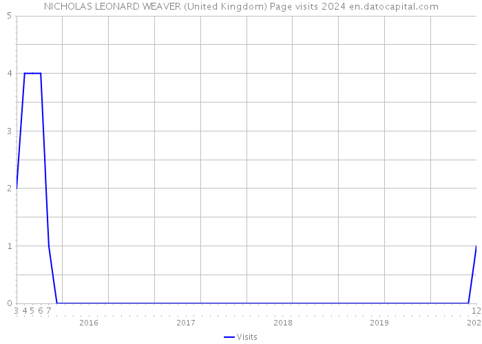 NICHOLAS LEONARD WEAVER (United Kingdom) Page visits 2024 