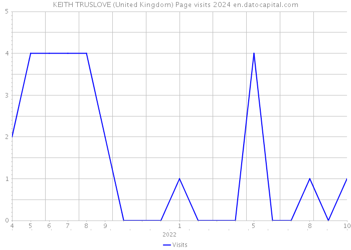 KEITH TRUSLOVE (United Kingdom) Page visits 2024 