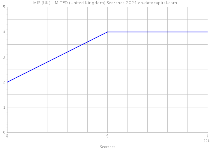 MIS (UK) LIMITED (United Kingdom) Searches 2024 