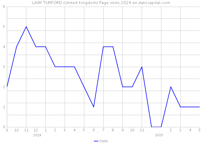LAIM TURFORD (United Kingdom) Page visits 2024 