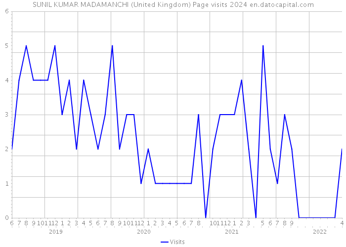SUNIL KUMAR MADAMANCHI (United Kingdom) Page visits 2024 