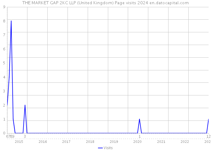 THE MARKET GAP 2KC LLP (United Kingdom) Page visits 2024 