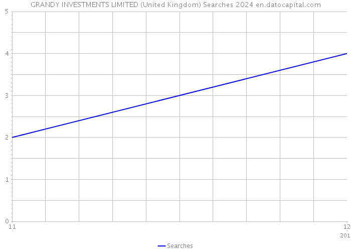 GRANDY INVESTMENTS LIMITED (United Kingdom) Searches 2024 