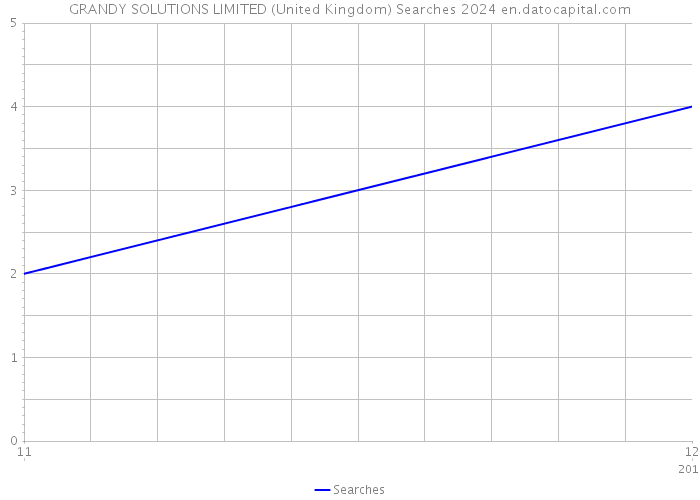 GRANDY SOLUTIONS LIMITED (United Kingdom) Searches 2024 