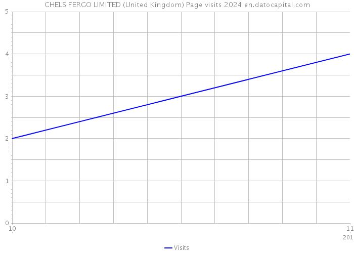 CHELS FERGO LIMITED (United Kingdom) Page visits 2024 