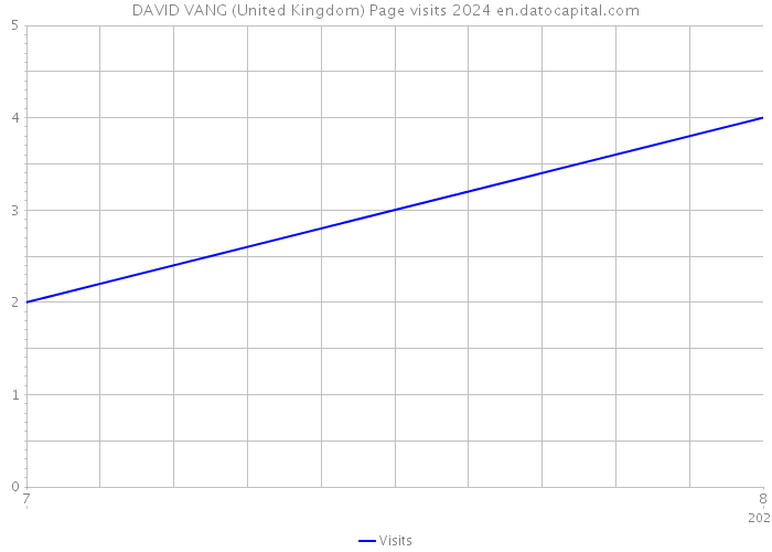 DAVID VANG (United Kingdom) Page visits 2024 