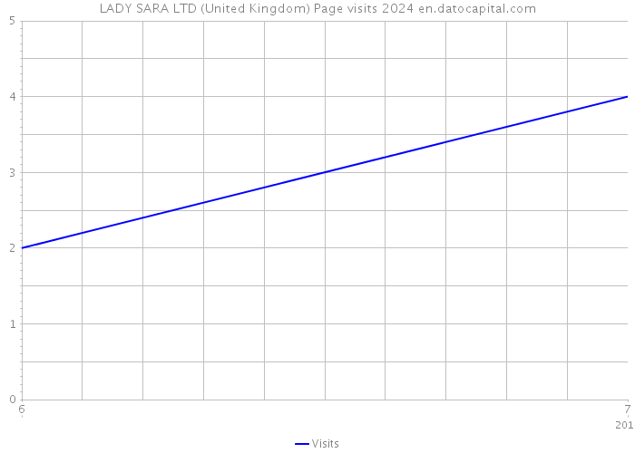 LADY SARA LTD (United Kingdom) Page visits 2024 