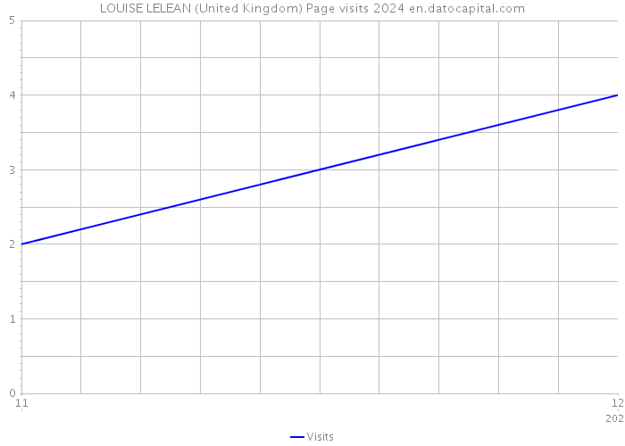 LOUISE LELEAN (United Kingdom) Page visits 2024 