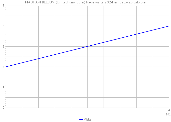 MADHAVI BELLUM (United Kingdom) Page visits 2024 