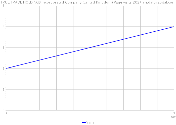 TRUE TRADE HOLDINGS Incorporated Company (United Kingdom) Page visits 2024 