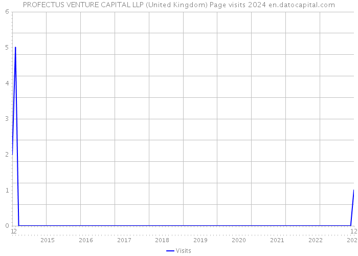 PROFECTUS VENTURE CAPITAL LLP (United Kingdom) Page visits 2024 