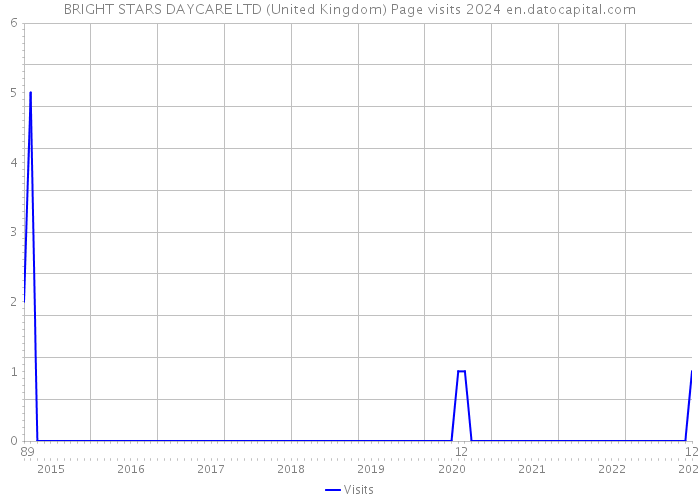 BRIGHT STARS DAYCARE LTD (United Kingdom) Page visits 2024 