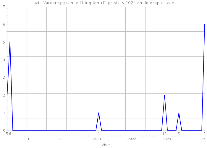 Lucio Vardanega (United Kingdom) Page visits 2024 