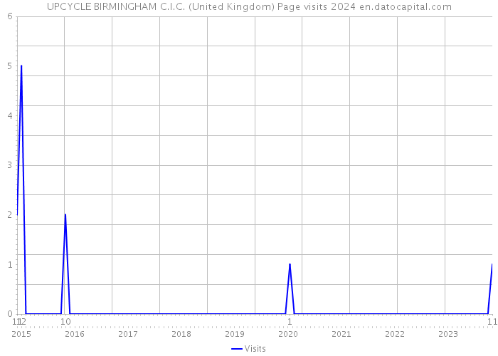 UPCYCLE BIRMINGHAM C.I.C. (United Kingdom) Page visits 2024 