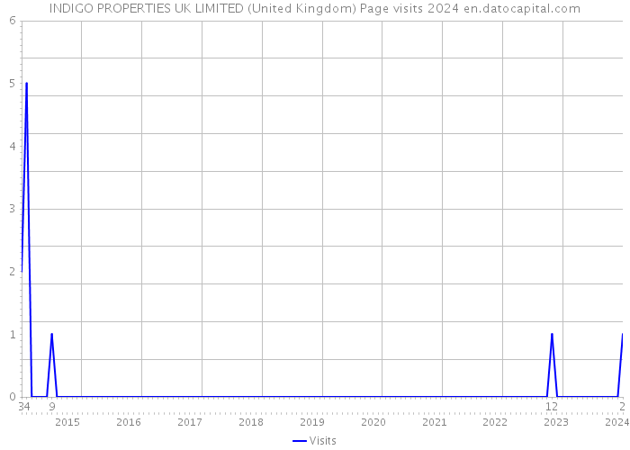 INDIGO PROPERTIES UK LIMITED (United Kingdom) Page visits 2024 