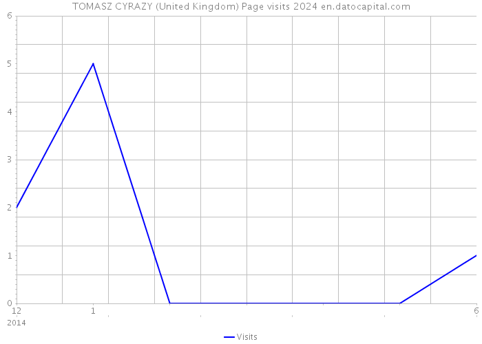 TOMASZ CYRAZY (United Kingdom) Page visits 2024 