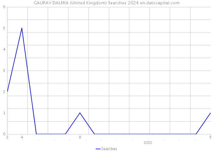 GAURAV DALMIA (United Kingdom) Searches 2024 