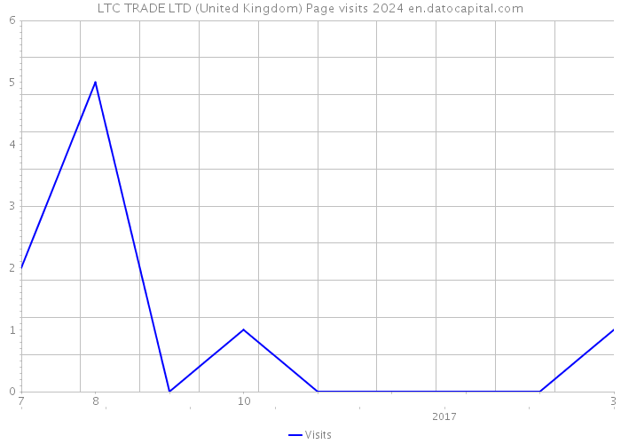 LTC TRADE LTD (United Kingdom) Page visits 2024 