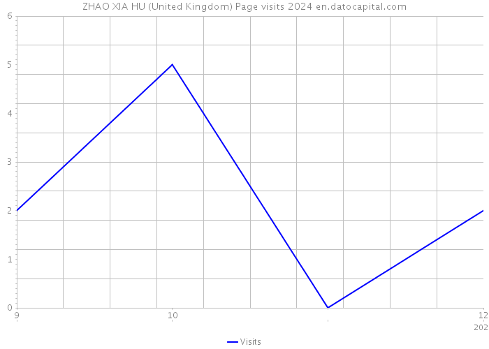 ZHAO XIA HU (United Kingdom) Page visits 2024 