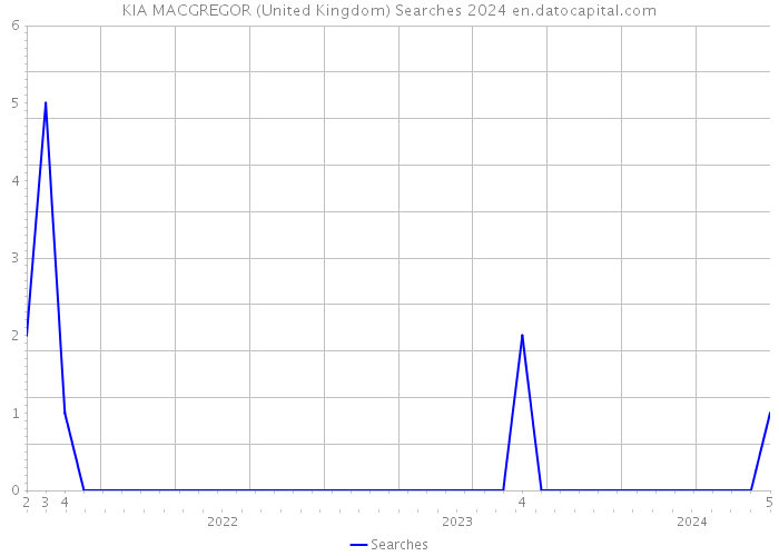 KIA MACGREGOR (United Kingdom) Searches 2024 
