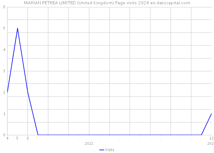 MARIAN PETREA LIMITED (United Kingdom) Page visits 2024 