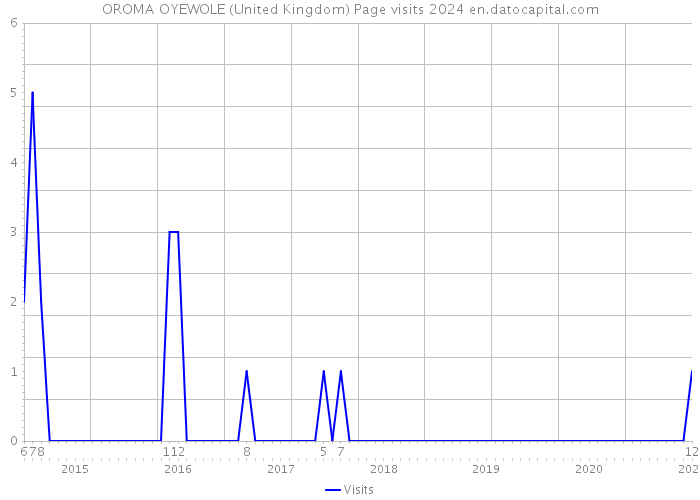 OROMA OYEWOLE (United Kingdom) Page visits 2024 